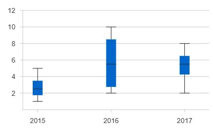 Box plot chart