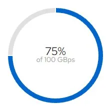 Donut utilization chart