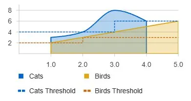 Threshold chart