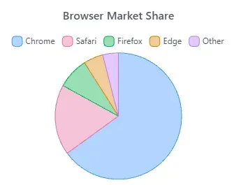 Pie Chart